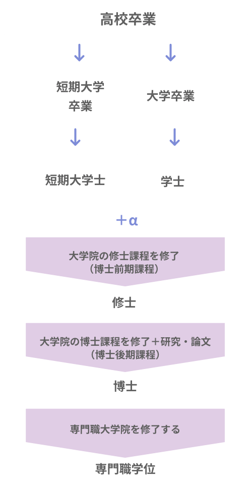学位の流れ