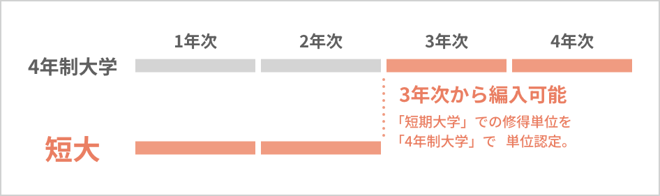 編入イメージ