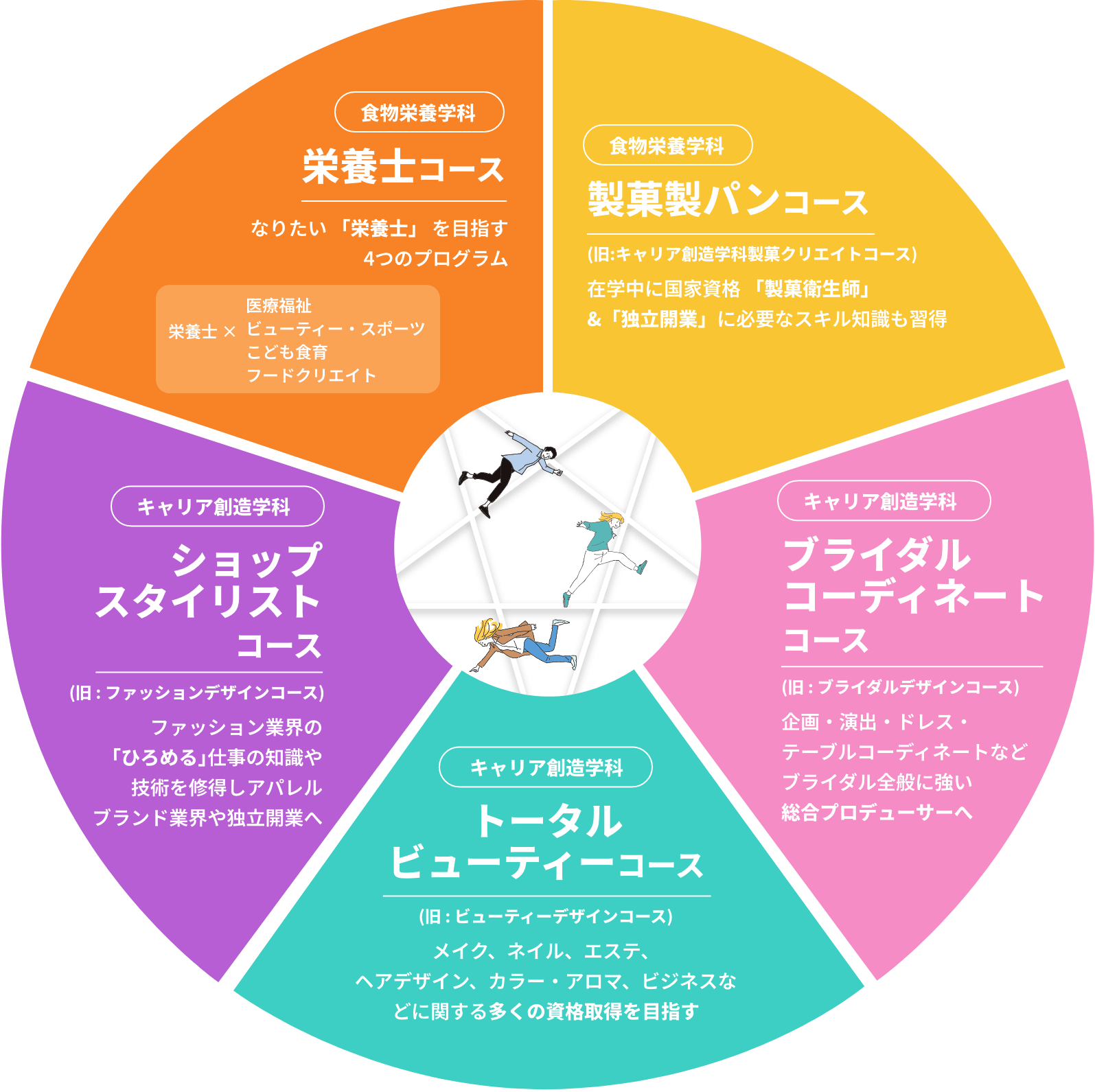 SNSマーケ×各コース