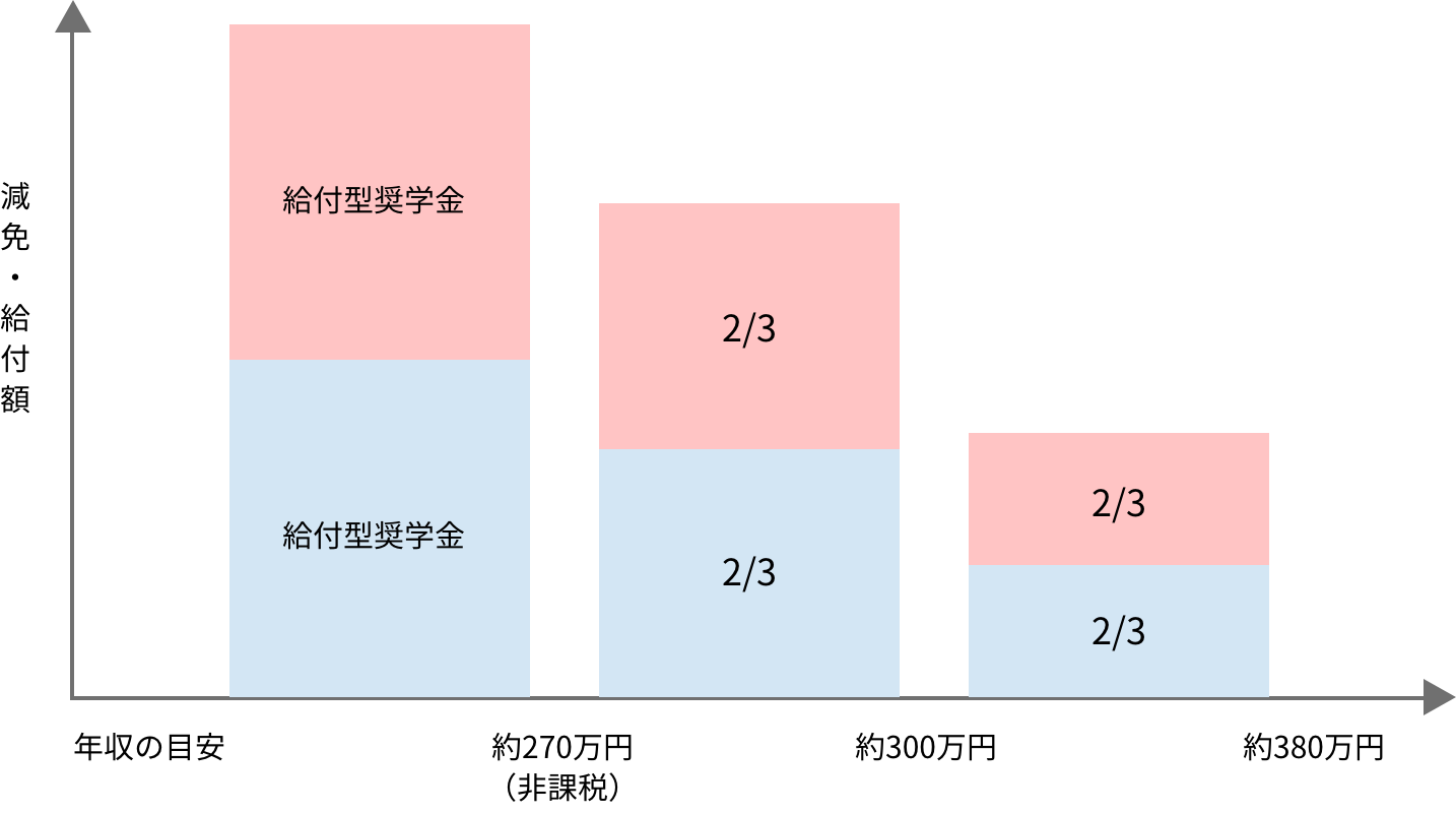 年収と減免・給付額のグラフ