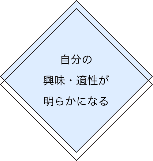 自分の興味・適性が明らかになる