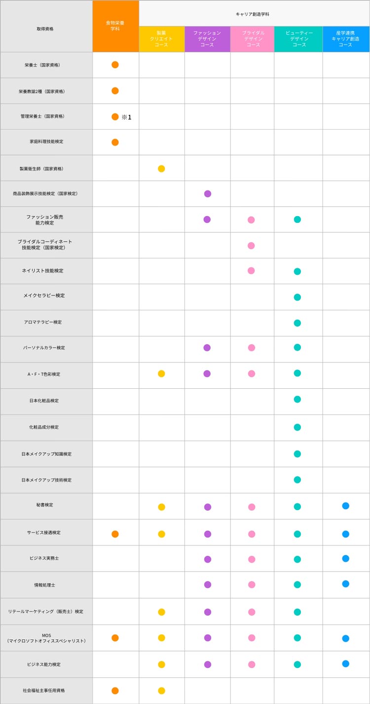 学科別取得資格・免許一覧表