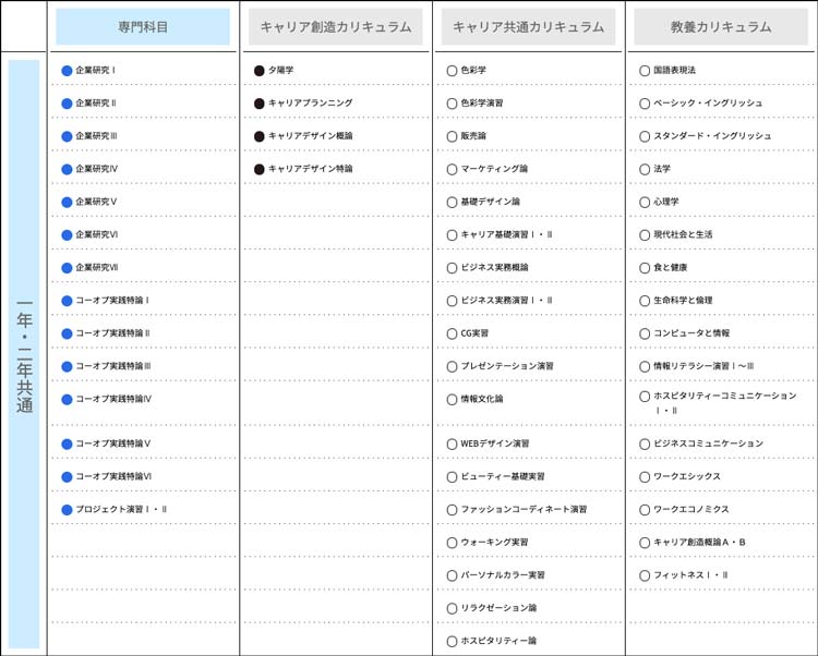 産学連携キャリア創造コース・カリキュラム