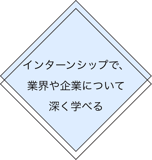 インターンシップで、業界や企業について深く学べる