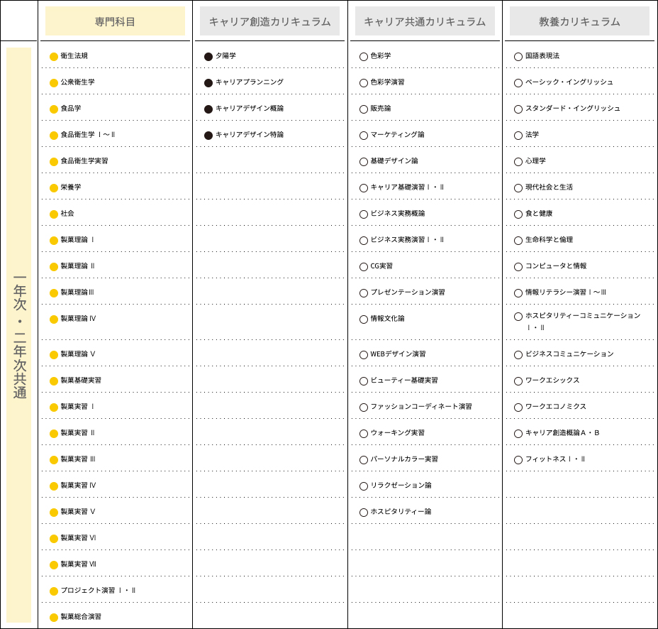 製菓クリエイトコース・カリキュラム