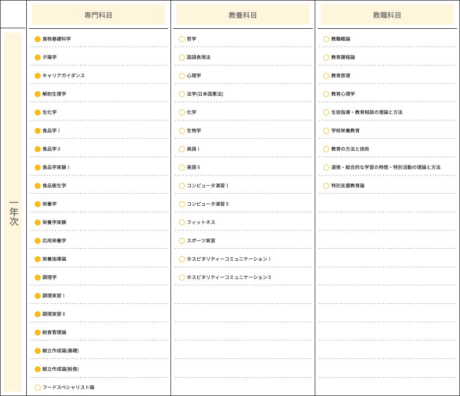 食物栄養学科・1年次カリキュラム