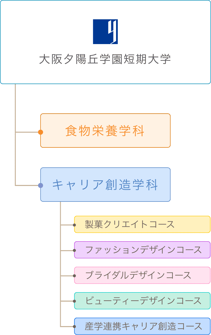 学科・コース体系図