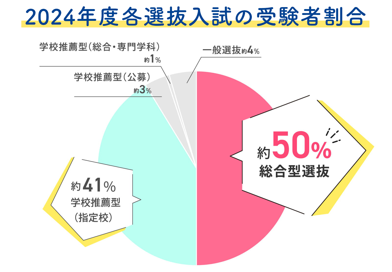 入学者の中で、総合型選抜を利用した割合は実に約50％と非常に多く選ばれております！