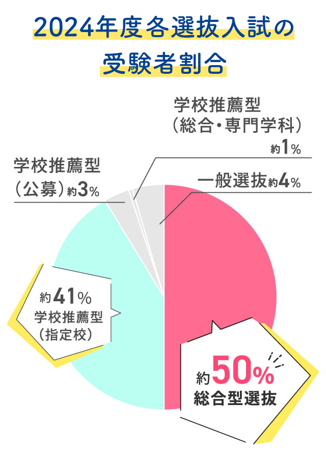 入学者の中で、総合型選抜を利用した割合は実に約50％と非常に多く選ばれております！