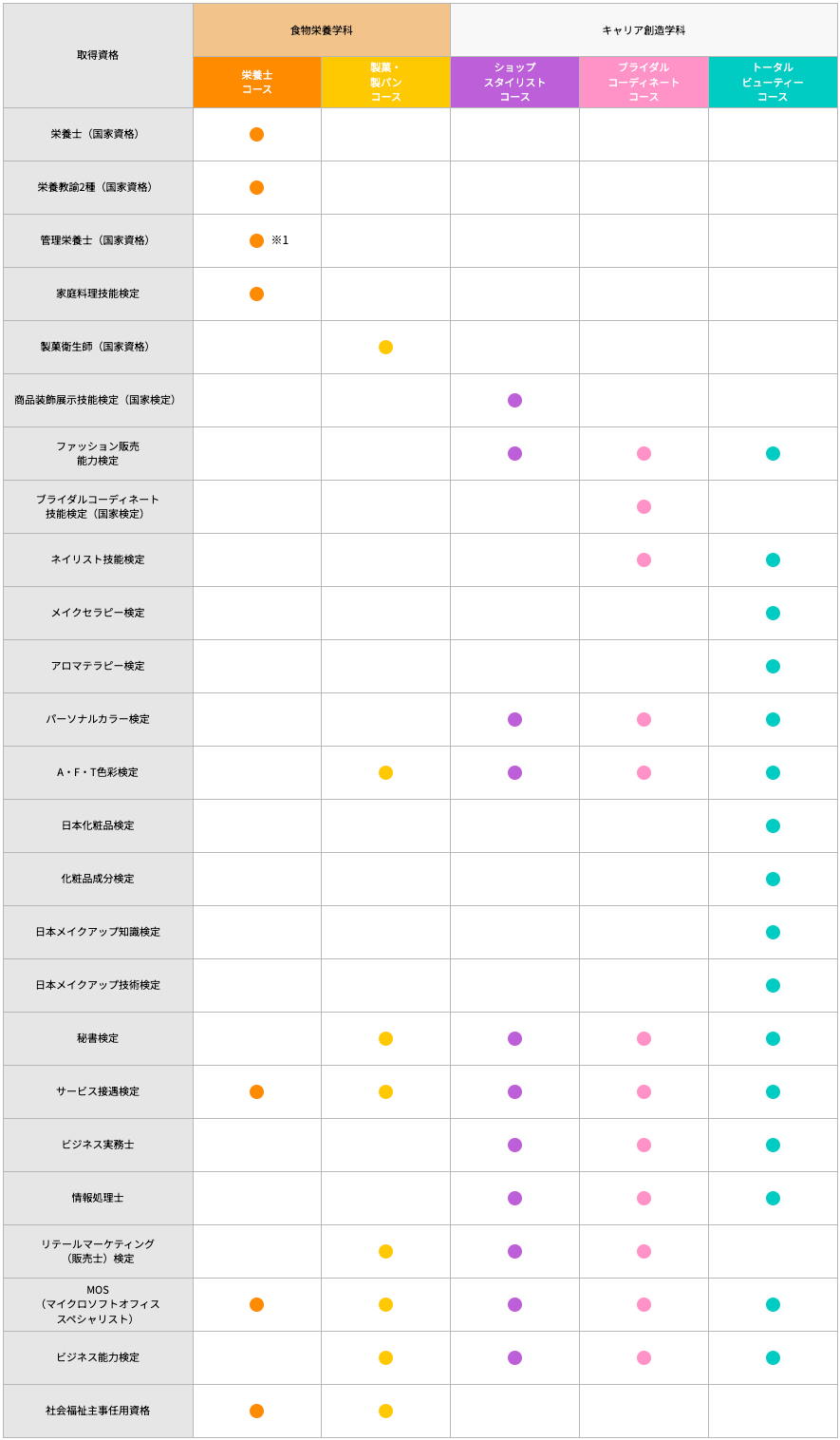 学科別取得資格・免許一覧表