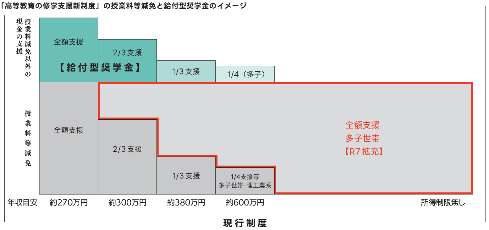 年収と減免・給付額のグラフ