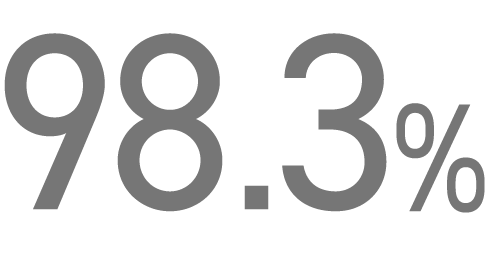 98.3%